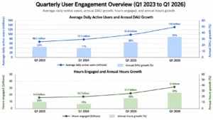 Official Roblox User Growth from 2023 to 2026